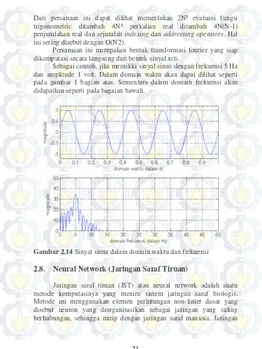 Gambar 2.14 Sinyal sinus dalam domain waktu dan frekuensi 