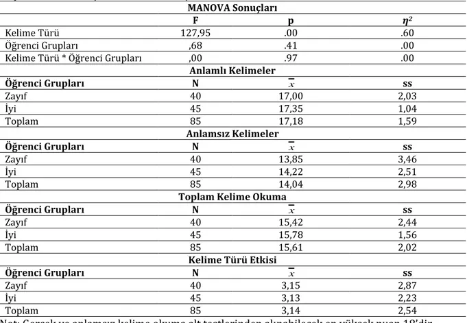 Tablo  4.  İyi  ve  Zayıf  Sesbilgisel  Farkındalık  Becerisine  Sahip  Olan  Öğrencilerin  Kelime  Okuma  Performanslarına ilişkin MANOVA Sonuçları 