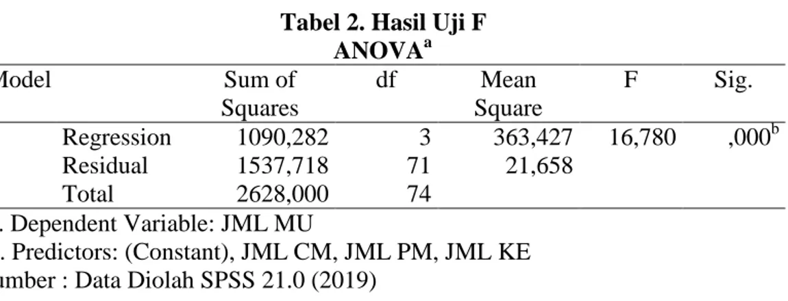 Tabel 2. Hasil Uji F  ANOVA a Model  Sum of  Squares  df  Mean  Square  F  Sig.  1  Regression  1090,282  3  363,427  16,780  ,000 bResidual 1537,718 71 21,658   Total  2628,000  74   a