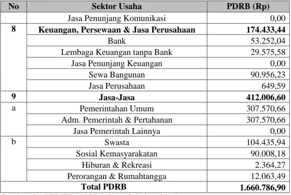 Tabel 4. PDRB Kota Salatiga Atas dasar Harga Berlaku Tahun 2015 (Juta Rupiah) 