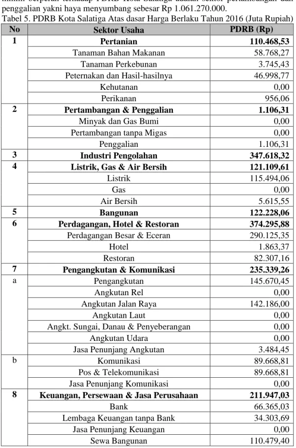 Tabel 5. PDRB Kota Salatiga Atas dasar Harga Berlaku Tahun 2016 (Juta Rupiah) 