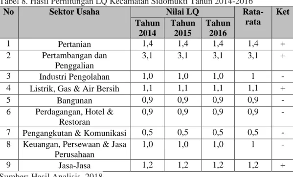 Tabel 8. Hasil Perhitungan LQ Kecamatan Sidomukti Tahun 2014-2016 