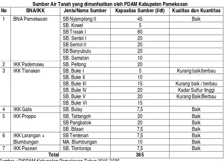Tabel 7.9 Sumber Air Tanah yang dimanfaatkan oleh PDAM Kabupaten Pamekasan 