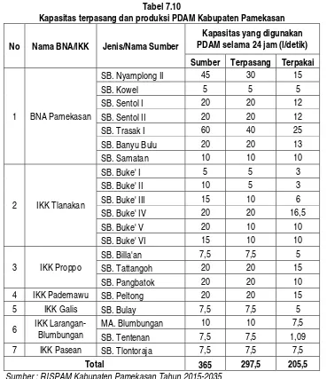 Tabel 7.10 