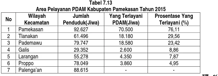 Tabel 7.13 