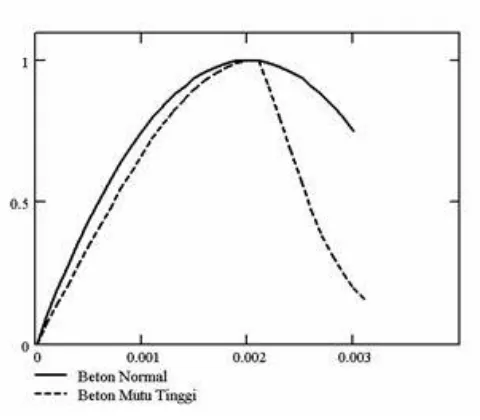 Gambar 2 6 Kurva regangan-tegangan beton 