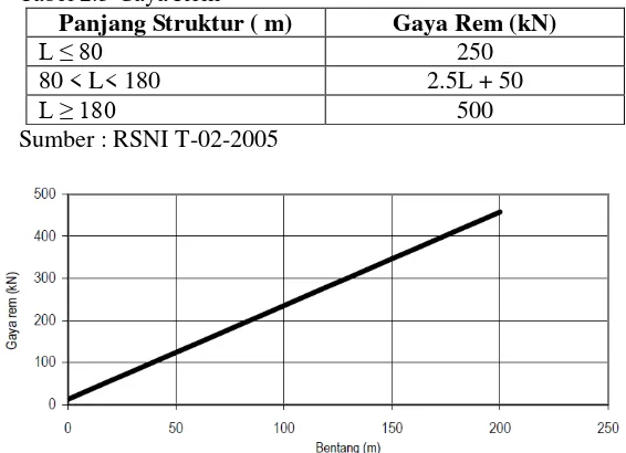 Tabel 2.3 Gaya Rem 
