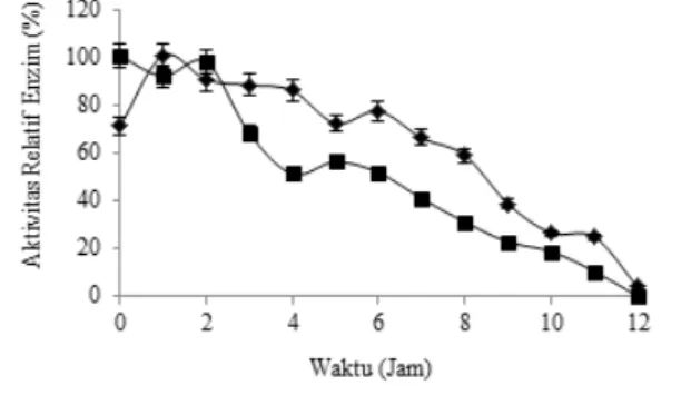 Gambar 4 Aktivitas enzim xilanase isolat XJ20 pada jam ke-6   (    ) dan jam ke-14 (   ) dalam media cair xilan 0.5% 