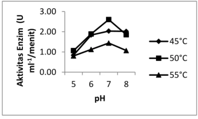 Gambar 1. Pengaruh Suhu dan pH terhadap  aktivitas  Enzim  Xilanase  Isolat  C211  dari  Lumpur Panas Lapindo