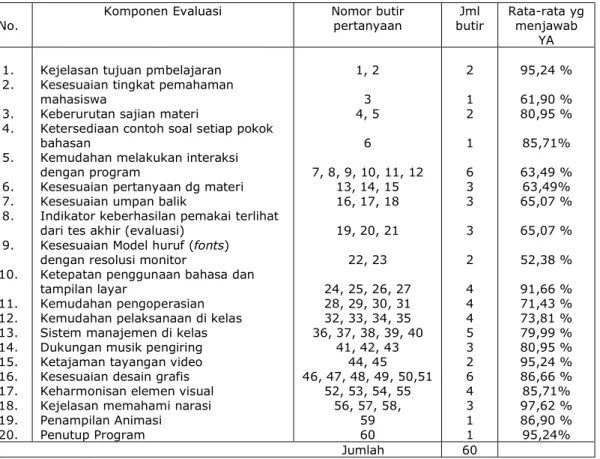 Tabel 1.  Hasil Uji Coba Program Multimedia untuk Kelompok Kecil