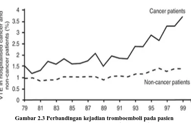 Gambar 2.3 Perbandingan kejadian tromboemboli pada pasien  kanker dan pasien tidak kanker (Stein, 2006)