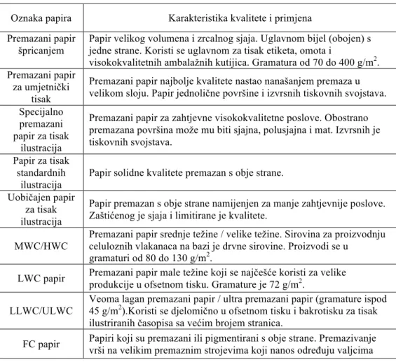 Tablica 3. Tipovi obostrano premazanih papira za tisak u ofsetu i bakrotisku  Oznaka papira  Karakteristika kvalitete i primjena 