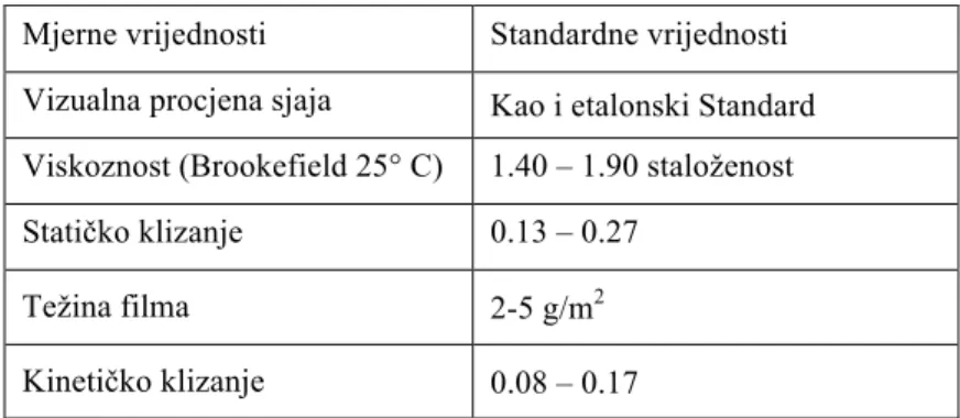 Tablica 15. Prodajne specifikacije UV laka 14-HC-144  Mjerne vrijednosti  Standardne vrijednosti  Vizualna procjena sjaja  Kao i etalonski Standard  Viskoznost (Brookefield 25° C)  1.40 – 1.90 staloženost  Statičko klizanje  0.13 – 0.27 