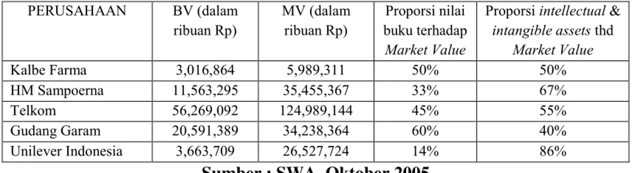 Tabel 1. Perbandingan nilai buku (BV) dengan nilai pasar (MV) pada  perusahaan publik di tahun 2005 