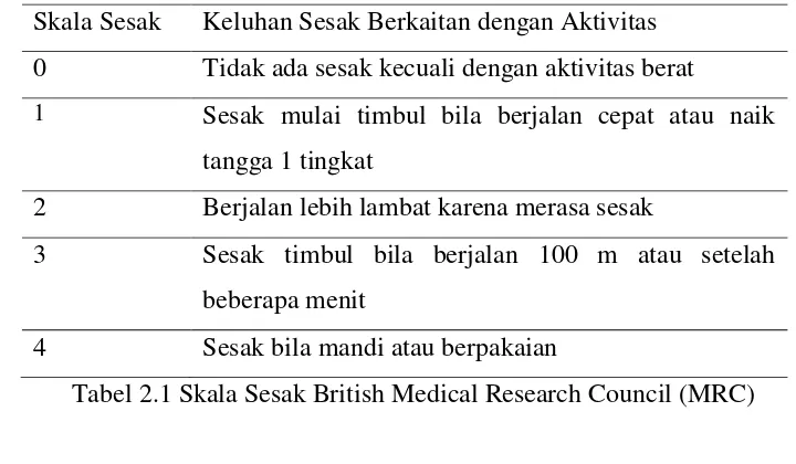 Tabel 2.1 Skala Sesak British Medical Research Council (MRC) 