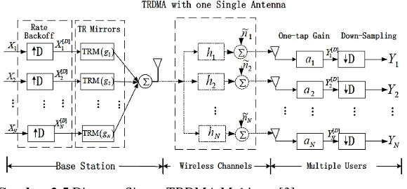 Gambar 2.5 Diagram Sistem TRDMA Multiuser [3] 