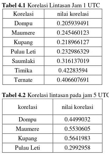 Tabel 4.1 Korelasi Lintasan Jam 1 UTC 
