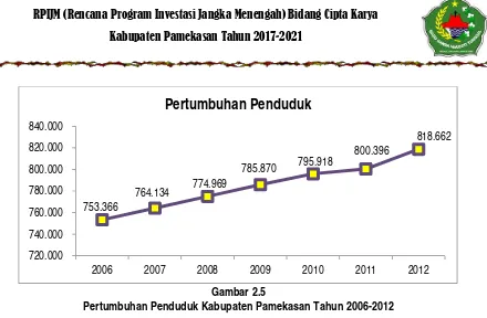 Gambar 2.5 Pertumbuhan Penduduk Kabupaten Pamekasan Tahun 2006-2012  