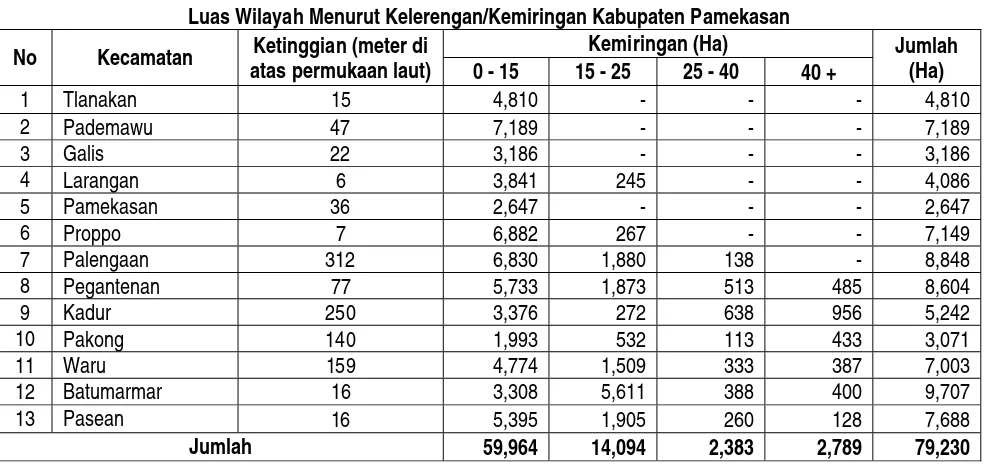 Tabel 2.5 Luas Wilayah Menurut Kelerengan/Kemiringan Kabupaten Pamekasan  