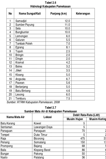 Tabel 2.6 Hidrologi Kabupaten Pamekasan  
