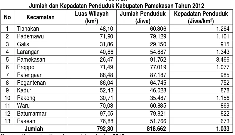 Tabel 2.3 Jumlah dan Kepadatan Penduduk Kabupaten Pamekasan Tahun 2012  
