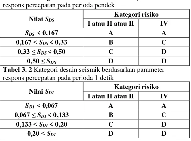 Tabel 3. 1 Kategori desain seismik berdasarkan parameter 