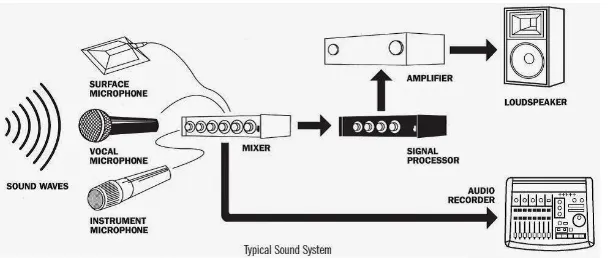 Gambar 2.1 Contoh Skema Sistem Audio pada Panggung 