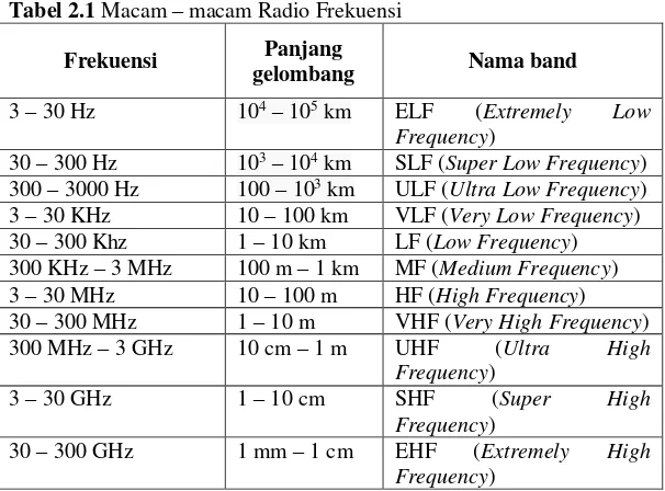 Tabel 2.1 Macam – macam Radio Frekuensi 