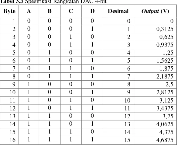 Tabel 3.3 Spesifikasi Rangkaian DAC 4-bit 