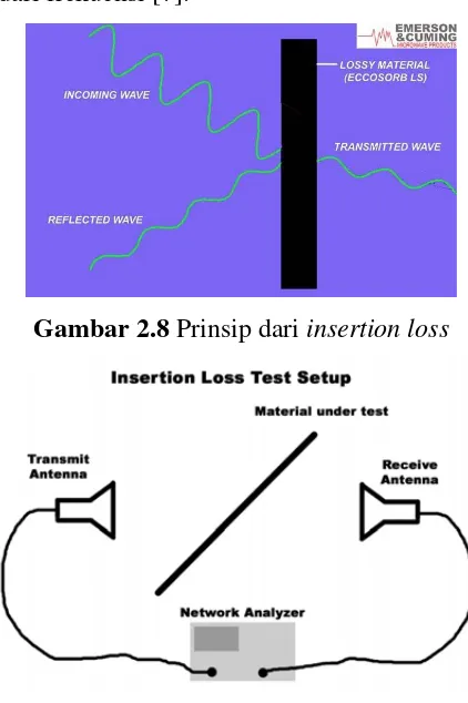Gambar 2.8 Prinsip dari insertion loss 