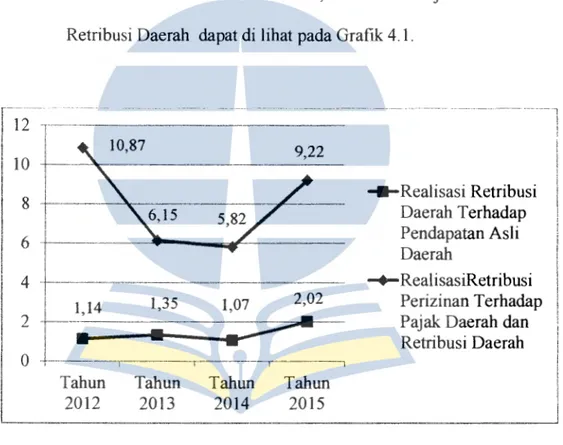 Grafik Prosentase Retribusi Perizinan terhadap PAD,  Pajak Daerah dan  Retribusi Daerah Kabupaten Nunukan Tahun 2012 - 2015 