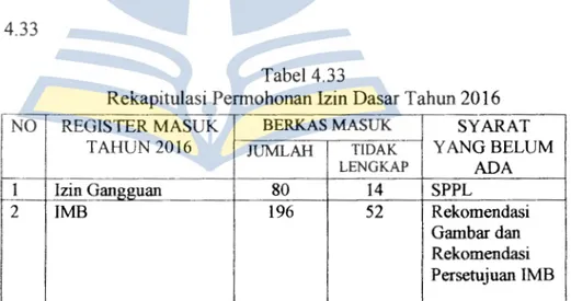 Gambar dan  Rekomendasi  Persetujuan IMB  Sumber: Register surat masuk BKPMPT Kabupaten Nunukan 2016 