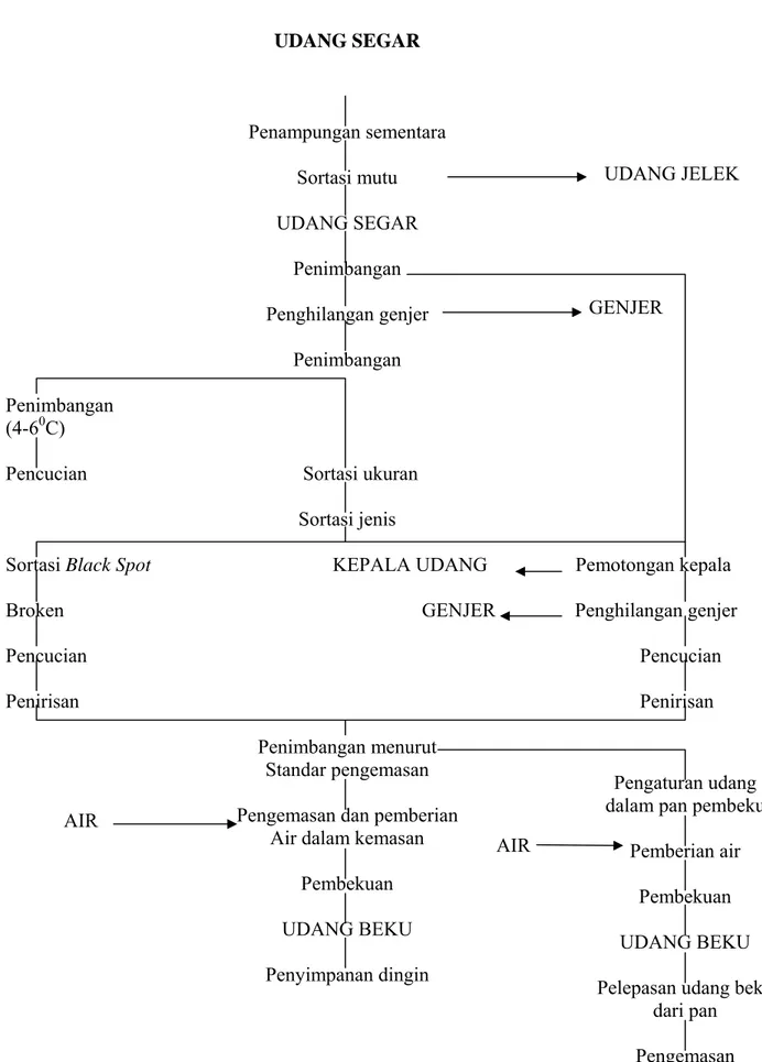 Gambar 2: Diagram alir pembekuan udang (Hadiwiyoto, 1993) 