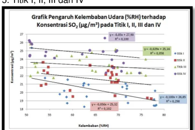 Gambar 17 Grafik Pengaruh Kelembaban Udara  (%RH) terhadap Konsentrasi SO 2  (µg/m 3 ) pada Titik I, 