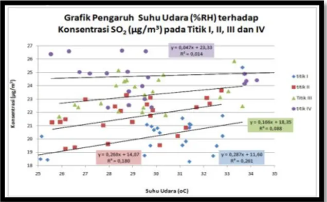 Gambar 22 Grafik Pengaruh Suhu Udara ( o C)  terhadap Konsentrasi SO 2  (µg/m 3 ) pada Titik I, II, III, 