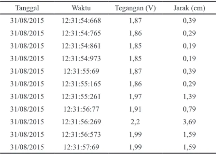 Gambar 12. Hasil pembacaan sensor accelerometer pada tampilan  komputer.