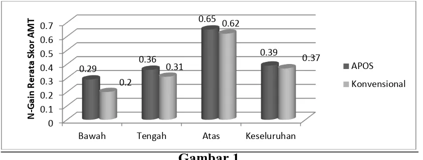 Gambar 1 Peningkatan Kemampuan AMT Mahasiswa  