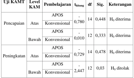 Tabel 4 Uji Perbedaan Rerata 