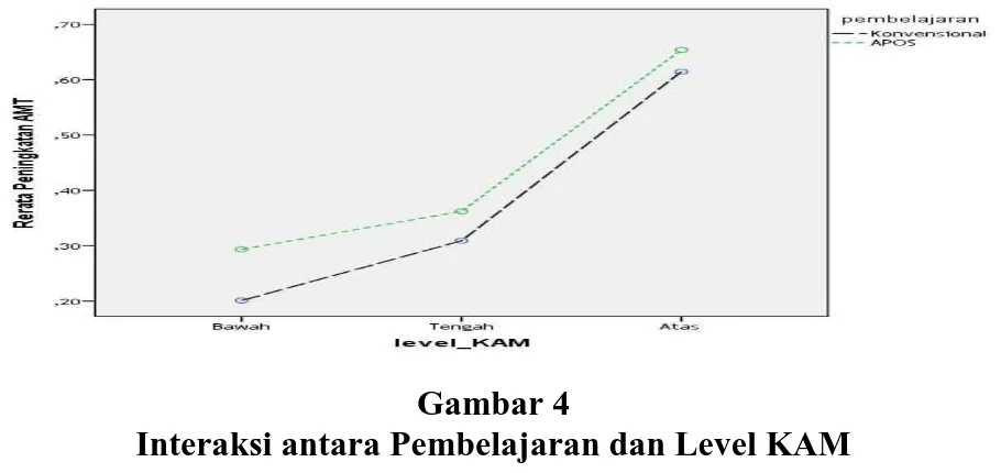 Gambar 4 Interaksi antara Pembelajaran dan Level KAM  