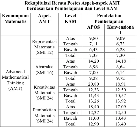 Tabel 6 Rekapitulasi Rerata Postes Aspek-aspek AMT 