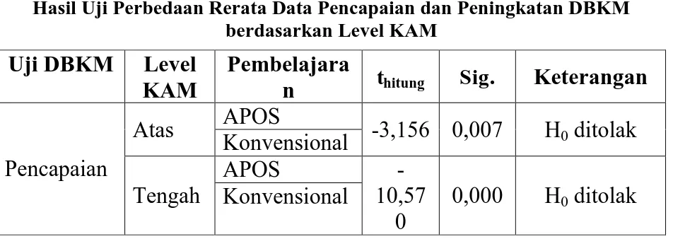 Tabel 8 Hasil Uji Perbedaan Rerata Data Pencapaian dan Peningkatan DBKM  