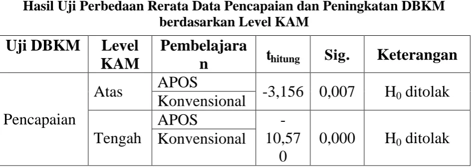 Tabel 8 Hasil Uji Perbedaan Rerata Data Pencapaian dan Peningkatan DBKM  