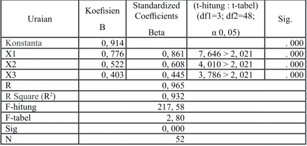 Tabel 12. Rekapitulasi Hasil Analisis Regresi Linier Berganda Uraian Koefisien B Standardized Coefficients Beta (t-hitung : t-tabel) (df1=3; df2=48; α 0, 05) Sig