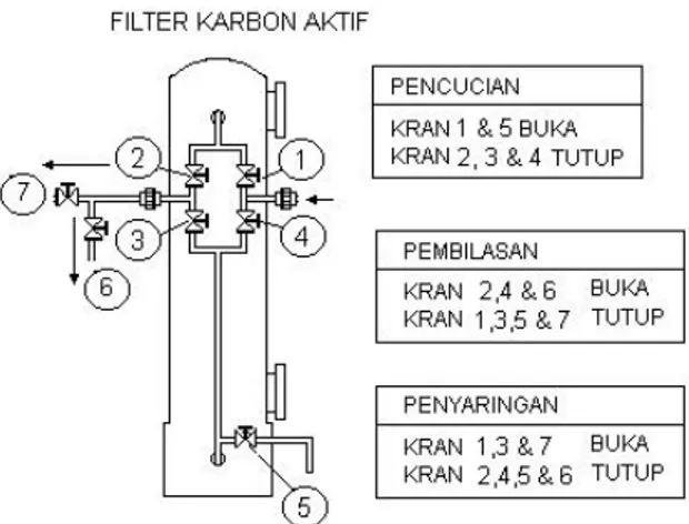 Gambar 8 : Skema pengopersian filter karbon aktif.