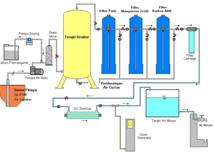 Gambar 1 : Diagram proses pengolahan air sumur siap mnum.