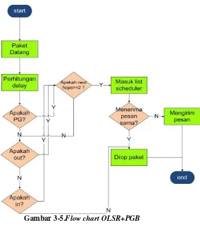 Gambar 3-5.Flow chart OLSR+PGB 