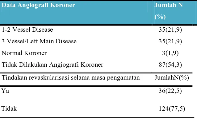 Tabel 2.1. Data Angiografi Koroner 