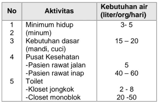 Tabel 1. Kebutuhan air minimal (3)
