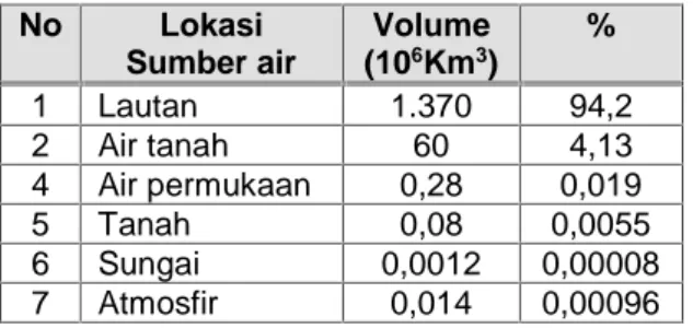 Tabel 2 Perkiraan jumlah air di dunia (4) No Lokasi Sumber air Volume(106Km3 ) % 1 Lautan 1.370 94,2 2 Air tanah 60 4,13 4 Air permukaan 0,28 0,019 5 Tanah 0,08 0,0055 6 Sungai 0,0012 0,00008 7 Atmosfir 0,014 0,00096