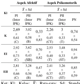Tabel 2. Peningkatan nilai hasil  belajar aspek afektif dan  aspek psikomotorik pada  kelas kontrol, eksperimen I,  dan eksperimen II 